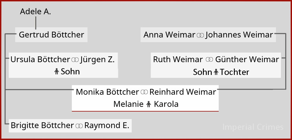 Familie Böttcher und Weimar
